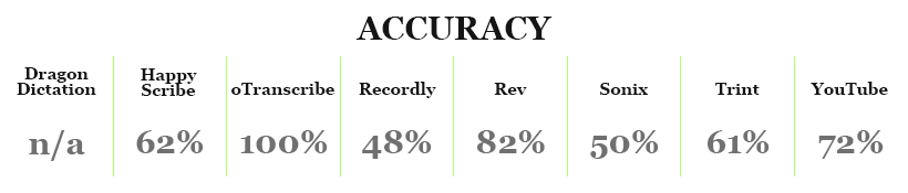 Happy Scribe win at transcript quality 