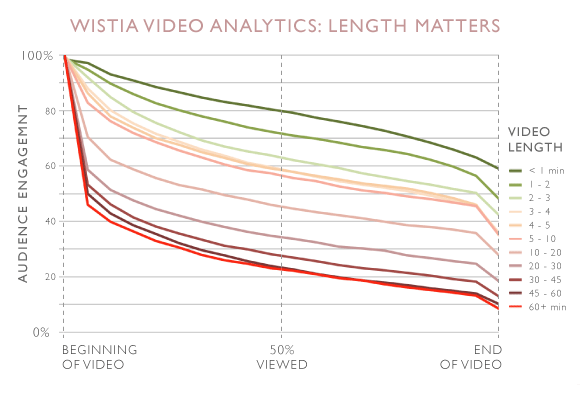 The length of a marketing video is important