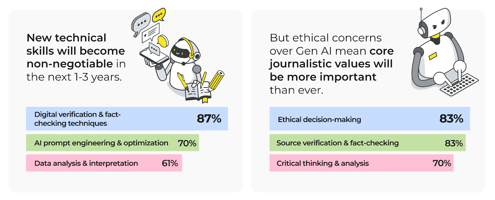 Image shows two charts from the report. One saying how "New technical skills in newsrooms will become non-negotiable in the next 1-3 years" and the other saying "But ethical concerns over Gen AI means core journalistic values will be more important than ever".