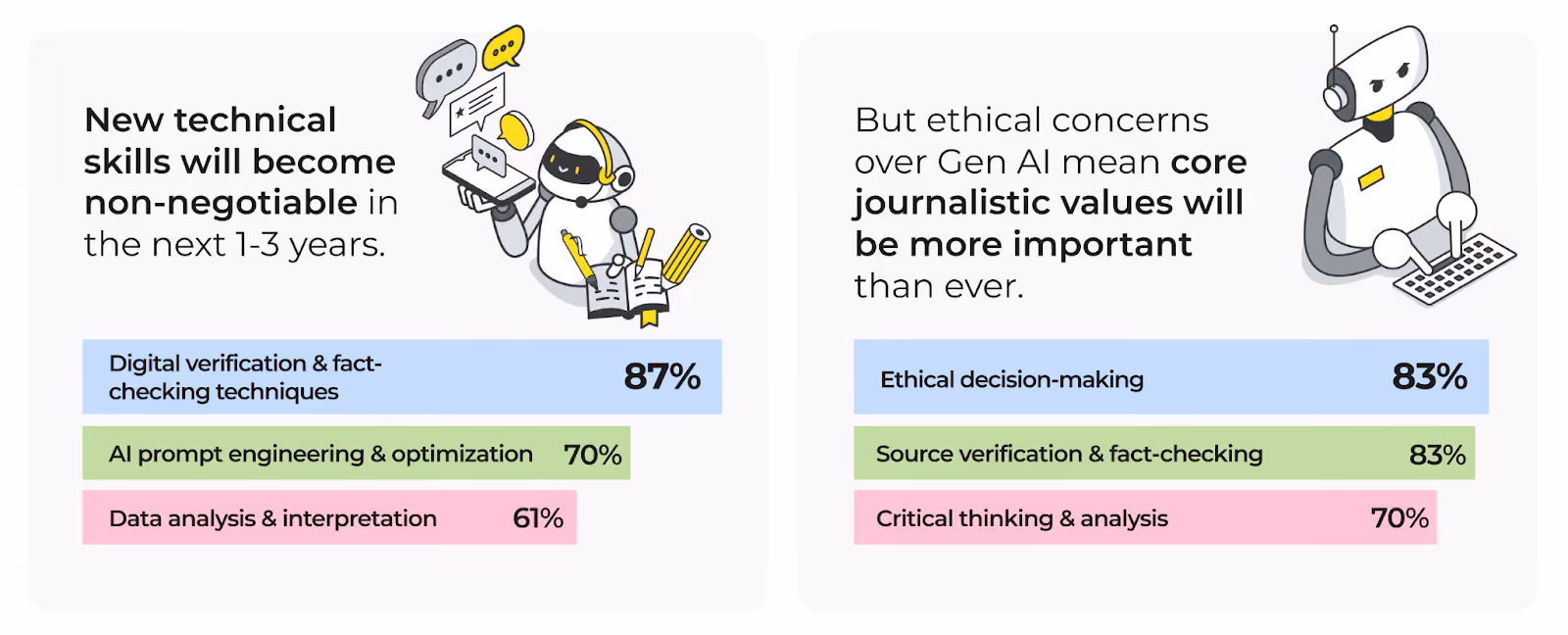 Image shows two charts from the report. One saying how "New technical skills in newsrooms will become non-negotiable in the next 1-3 years" and the other saying "But ethical concerns over Gen AI means core journalistic values will be more important than ever".